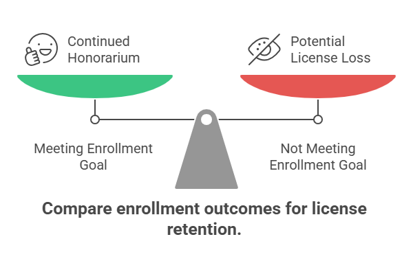 Compare enrollment outcomes for license retention